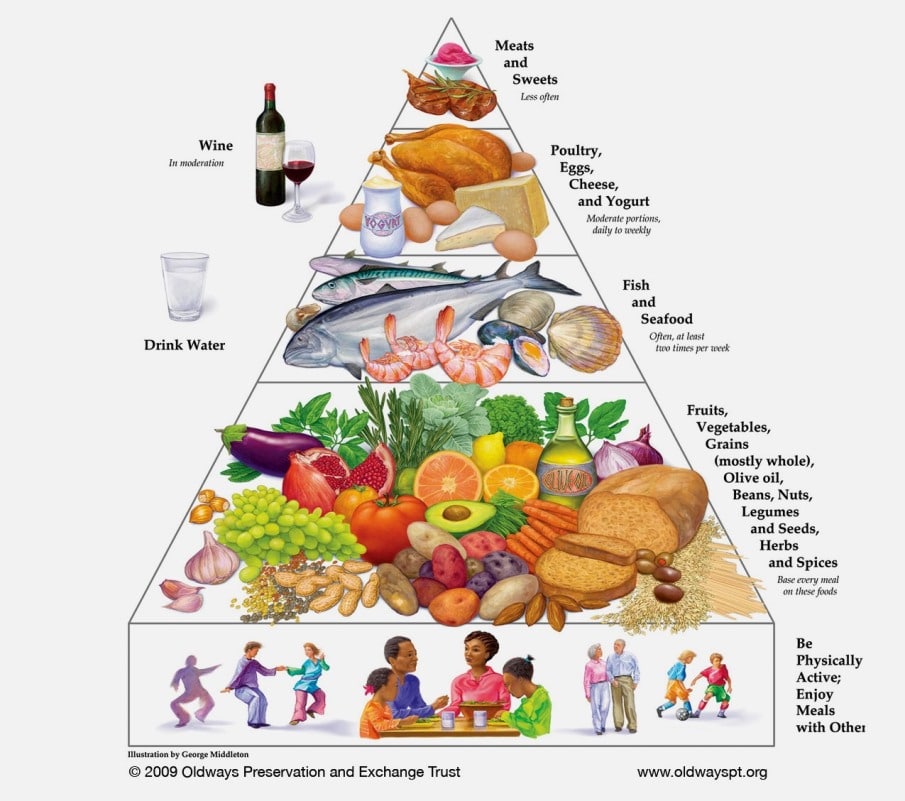 Piramida alimentara mediteraneana